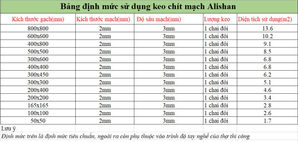 Bảng định mức sử dụng keo chíp mạch Alishan